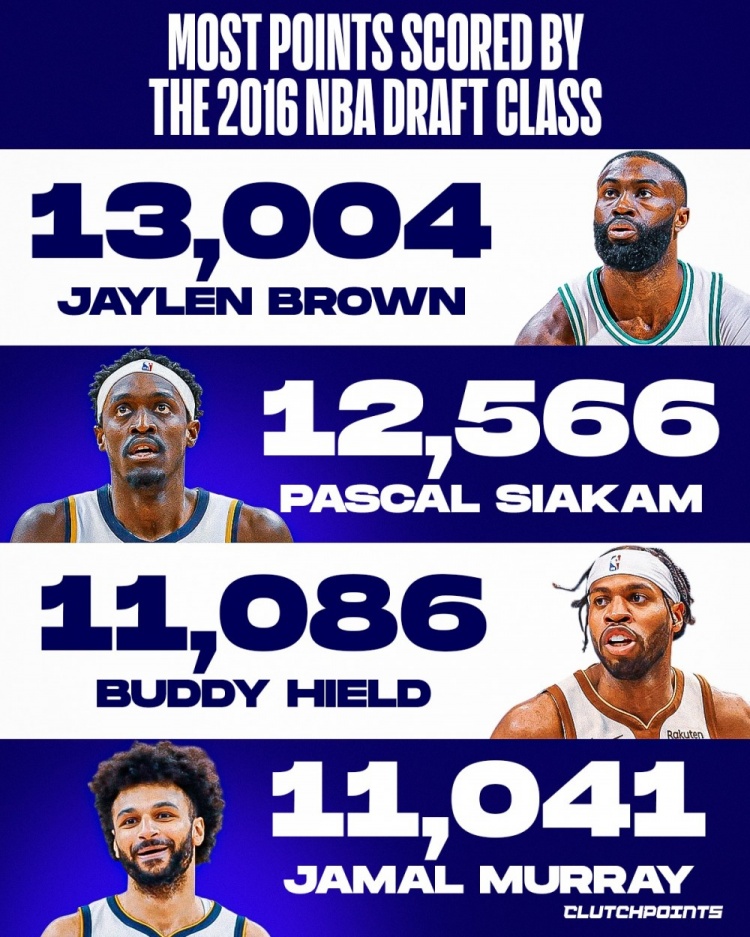 2016届选秀总得分前4球员！布朗13004分第一 西卡/希尔德分列二三