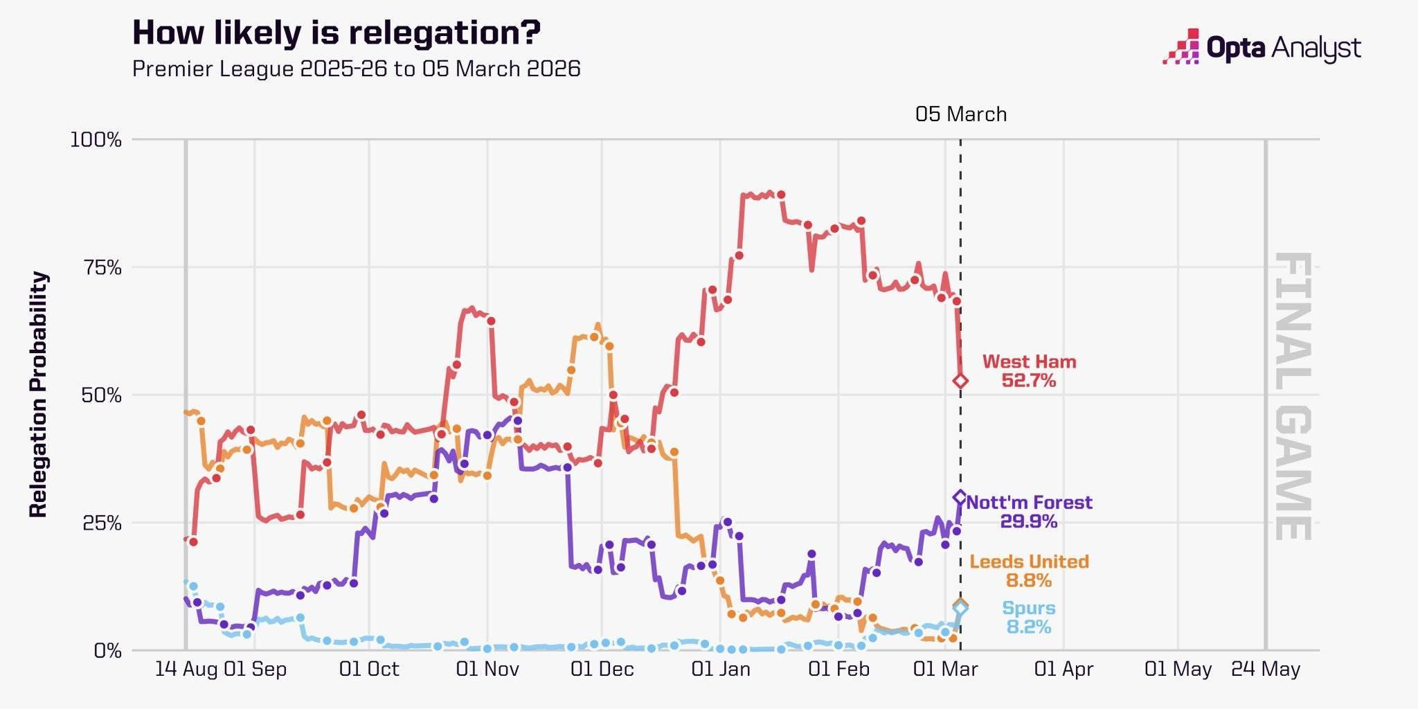 世界杯手机观看app下载-Opta计算英超四队降级概率：热刺8.2%，西汉姆联52.7%