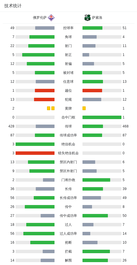 世界杯高清赛事直播地址-佛罗伦萨0-0萨索洛，两队各拿一分